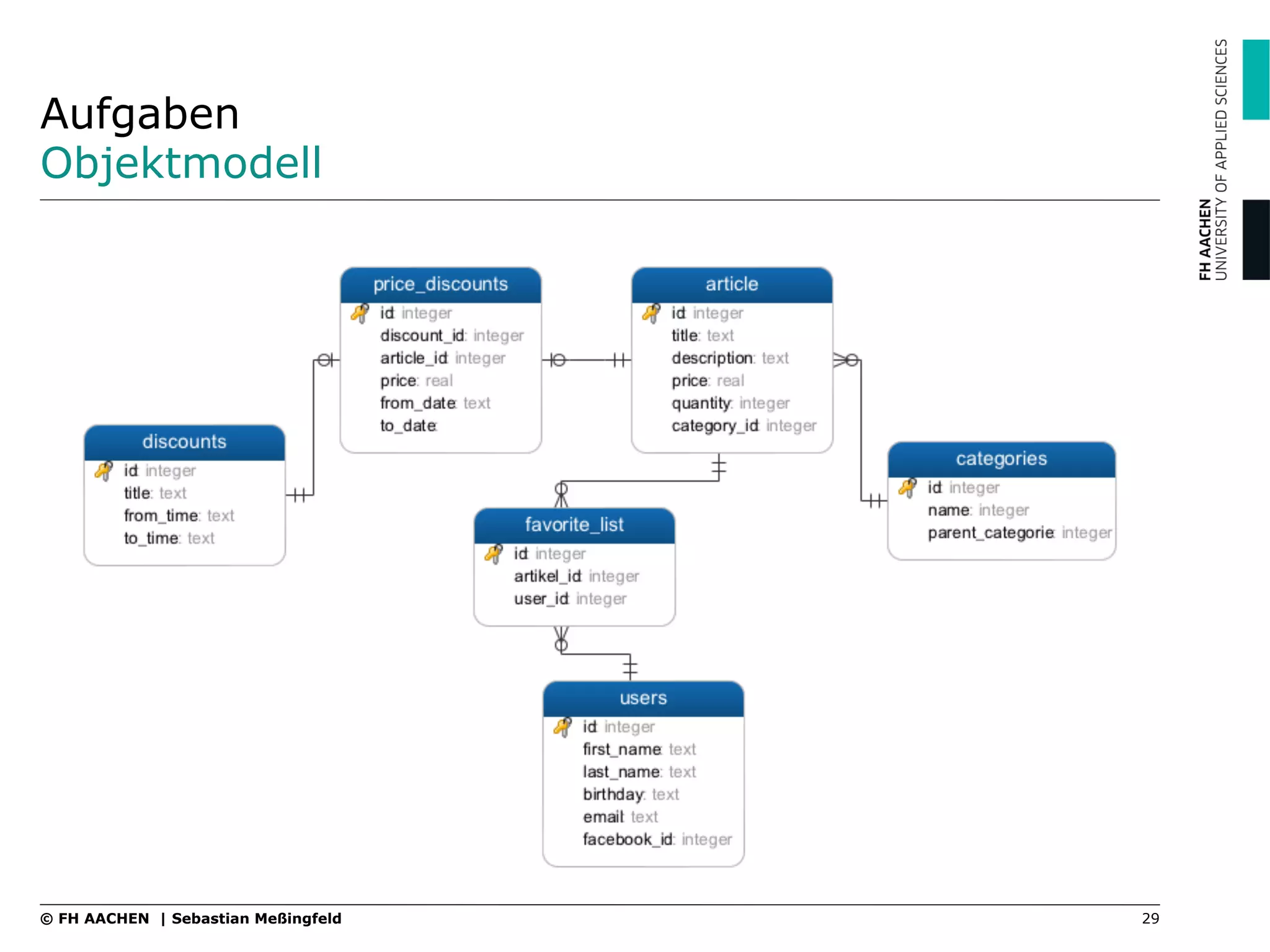 Aufgaben
Objektmodell
29© FH AACHEN | Sebastian Meßingfeld
 