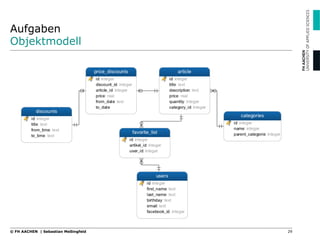 Aufgaben
Objektmodell
29© FH AACHEN | Sebastian Meßingfeld
 
