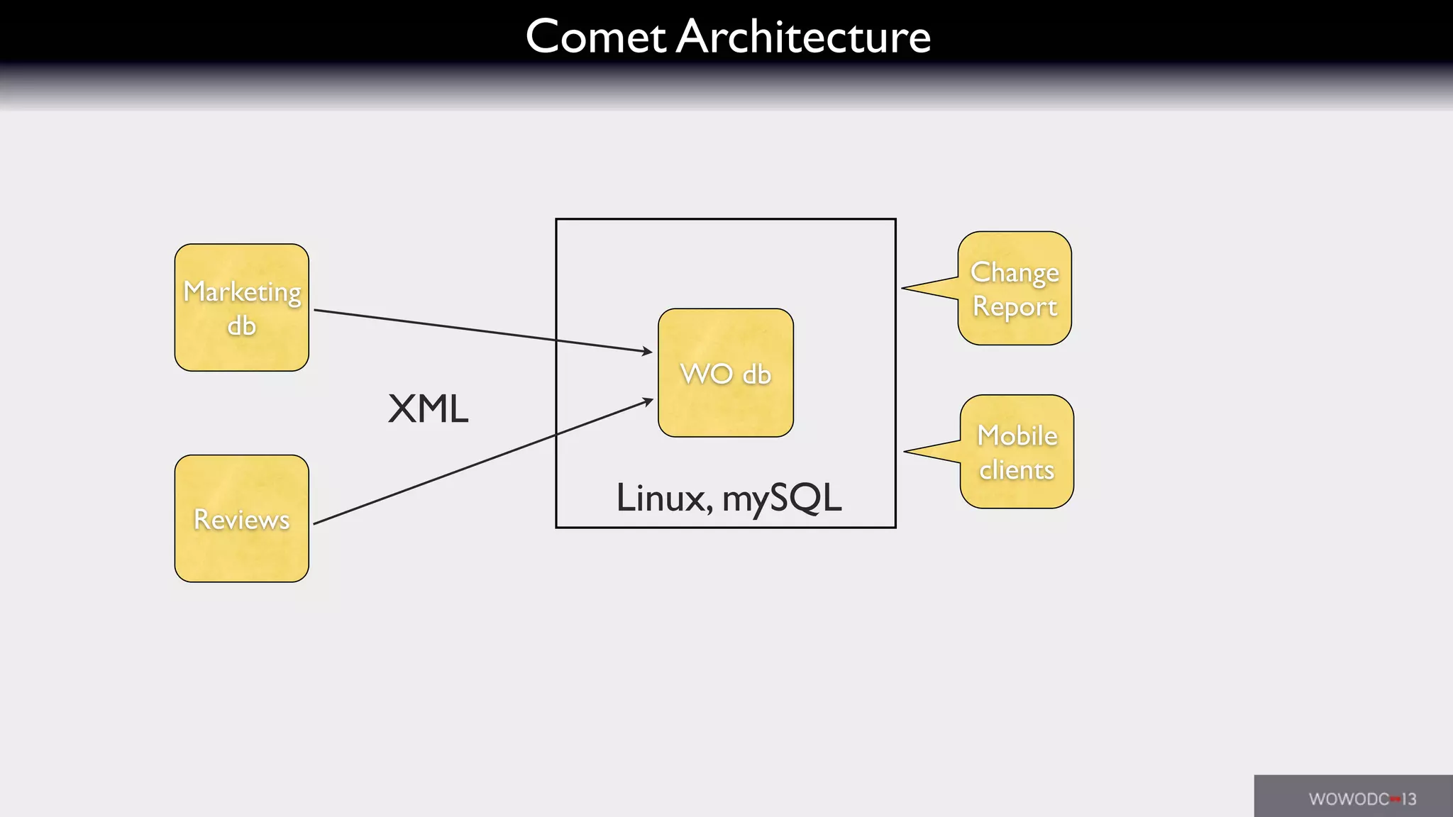 Comet Architecture
Marketing
db
Reviews
WO db
XML
Linux, mySQL
Change
Report
Mobile
clients
 