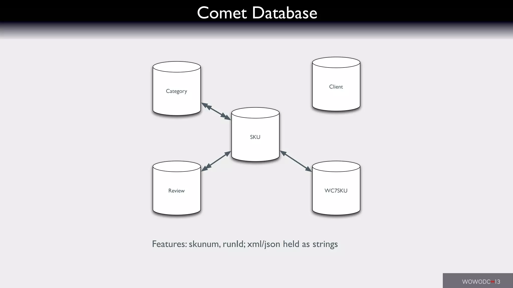 Comet Database
Features: skunum, runId; xml/json held as strings
Category
SKU
Review WC7SKU
Client
 