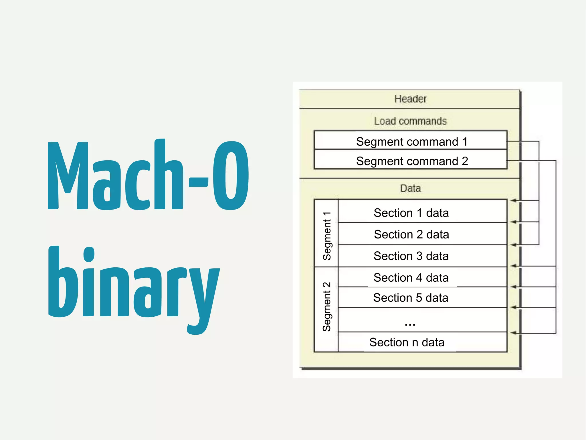 Segment 1

Segment command 2

Segment 2

Mach-O
binary

Segment command 1

Section 1 data
Section 2 data
Section 3 data
Section 4 data
Section 5 data
…
Section n data

 