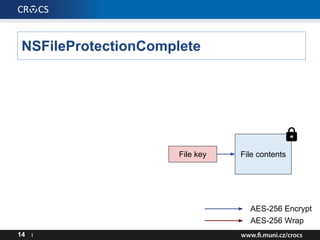 NSFileProtectionComplete
14 I
File contents
AES-256 Encrypt
AES-256 Wrap
File key
 