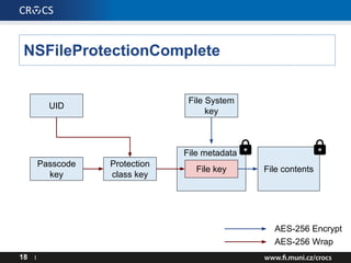NSFileProtectionComplete
18 I
File contents
AES-256 Encrypt
AES-256 Wrap
File metadata
File System
key
File key
Protection
class key
UID
Passcode
key
 