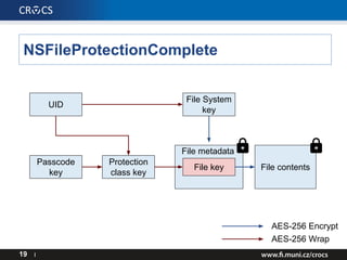 NSFileProtectionComplete
19 I
File contents
AES-256 Encrypt
AES-256 Wrap
File metadata
File System
key
File key
Protection
class key
UID
Passcode
key
 