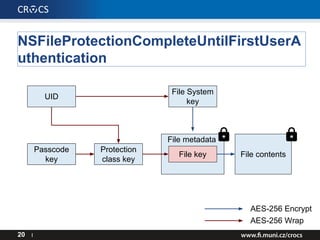 NSFileProtectionCompleteUntilFirstUserA
uthentication
20 I
File contents
AES-256 Encrypt
AES-256 Wrap
File metadata
File System
key
File key
Protection
class key
UID
Passcode
key
 