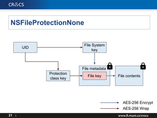 21 I
File contents
AES-256 Encrypt
AES-256 Wrap
File metadata
File System
key
File key
Protection
class key
UID
NSFileProtectionNone
 