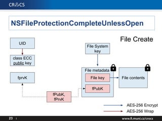NSFileProtectionCompleteUnlessOpen
23 I
File contents
AES-256 Encrypt
AES-256 Wrap
File metadata
File key
class ECC
public key
fPubK,
fPrvK
fPubK
fprvK
File CreateUID
File System
key
 