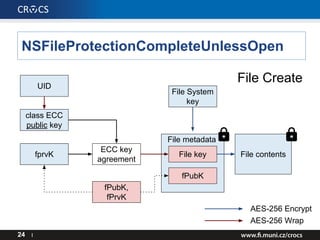 NSFileProtectionCompleteUnlessOpen
24 I
File contents
AES-256 Encrypt
AES-256 Wrap
File metadata
File key
class ECC
public key
fPubK,
fPrvK
fPubK
fprvK
File Create
ECC key
agreement
UID
File System
key
 
