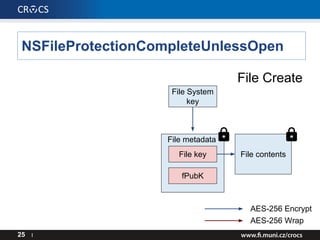 NSFileProtectionCompleteUnlessOpen
25 I
File contents
AES-256 Encrypt
AES-256 Wrap
File metadata
File key
fPubK
File Create
File System
key
 