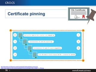 Certificate pinning
78 I
http://sierraware.com/blog/wp-content/uploads/2015/04/certificate_pinning.png
https://www.cigital.com/wp-content/uploads/2016/03/Certificate-Chain-Visuals-1-1_750.png
 
