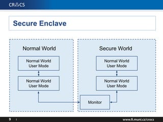 Secure Enclave
9 I
Normal World Secure World
Normal World
User Mode
Normal World
User Mode
Normal World
User Mode
Normal World
User Mode
Monitor
 