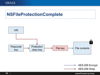 NSFileProtectionComplete
16 I
File contents
AES-256 Encrypt
AES-256 Wrap
File key
Protection
class key
UID
Passcode
key
 