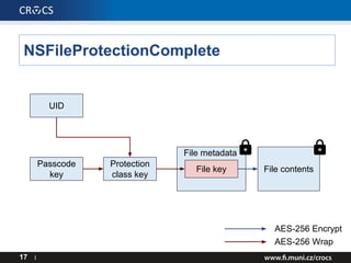 NSFileProtectionComplete
17 I
File contents
AES-256 Encrypt
AES-256 Wrap
File metadata
File key
Protection
class key
UID
P...