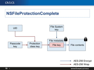 NSFileProtectionComplete
18 I
File contents
AES-256 Encrypt
AES-256 Wrap
File metadata
File System
key
File key
Protection...