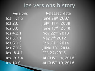 versions
Ios 1.1.5
Ios 2.0
Ios 3.0
Ios 4.2.1
Ios 5.1.1
Ios 6.1.3
Ios 7.1.2
Ios 8.4.1
Ios 9.3.4
Ios 10.0
Released date
June 29th 2007
July 11th 2008
June 17th 2010
Nov 22nd 2010
May 7th 2012
Feb 21th 2014
JUNe 30th 2014
FEB 25/2016
AUGUST 4/2016
AUGUST 19/2016
 