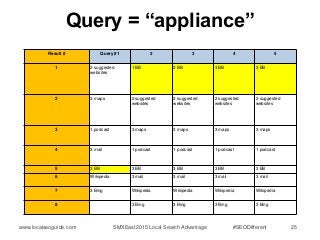Query = “appliance”
Result # Query #1 2 3 4 5
1 2 suggested
websites
1 BB 2 BB 3 BB 3 BB
2 3 maps 2 suggested
websites
2 s...