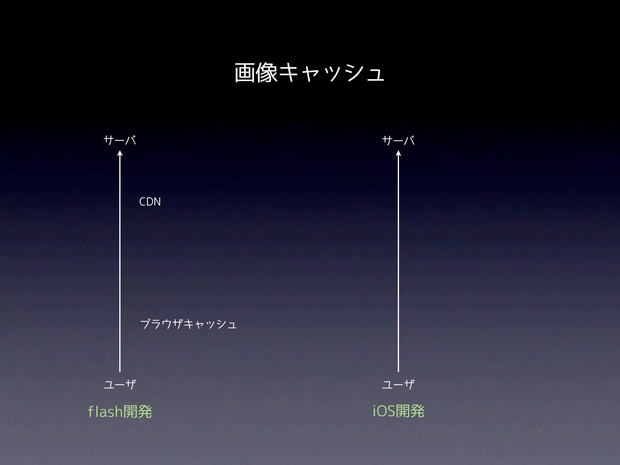 画像キャッシュ

 サーバ                 サーバ




       CDN




       ブラウザキャッシュ




 ユーザ                 ユーザ

flash開発              iOS開発
 