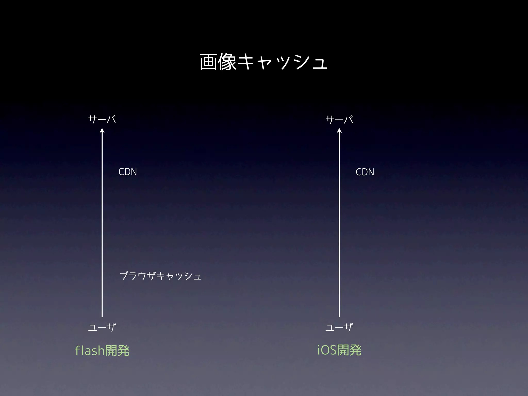 画像キャッシュ

 サーバ                 サーバ




       CDN                 CDN




       ブラウザキャッシュ




 ユーザ                 ユーザ

flash開発              iOS開発
 