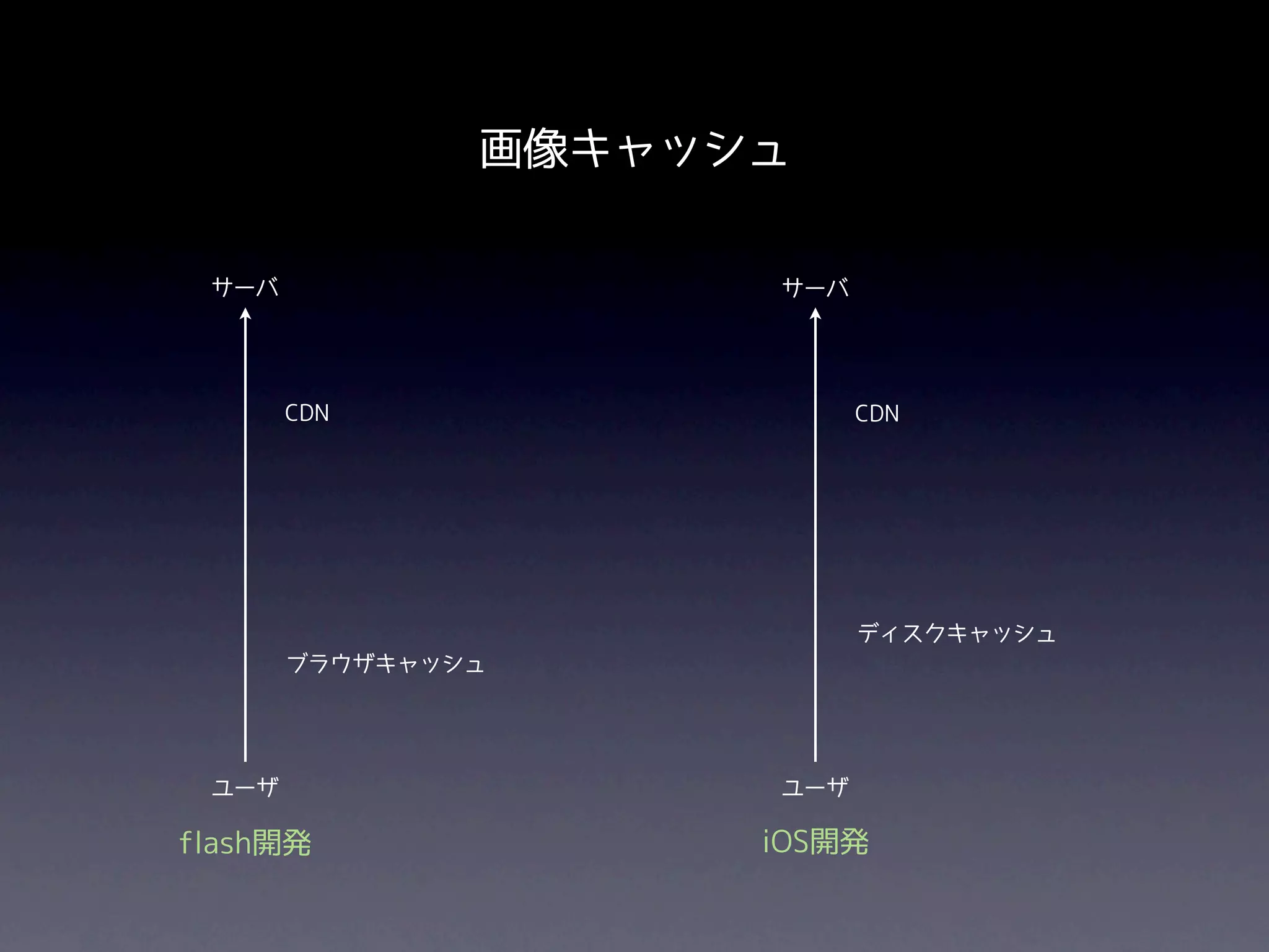 画像キャッシュ

 サーバ                 サーバ




       CDN                 CDN




                           ディスクキャッシュ
       ブラウザキャッシュ




 ユーザ                 ユーザ

flash開発              iOS開発
 