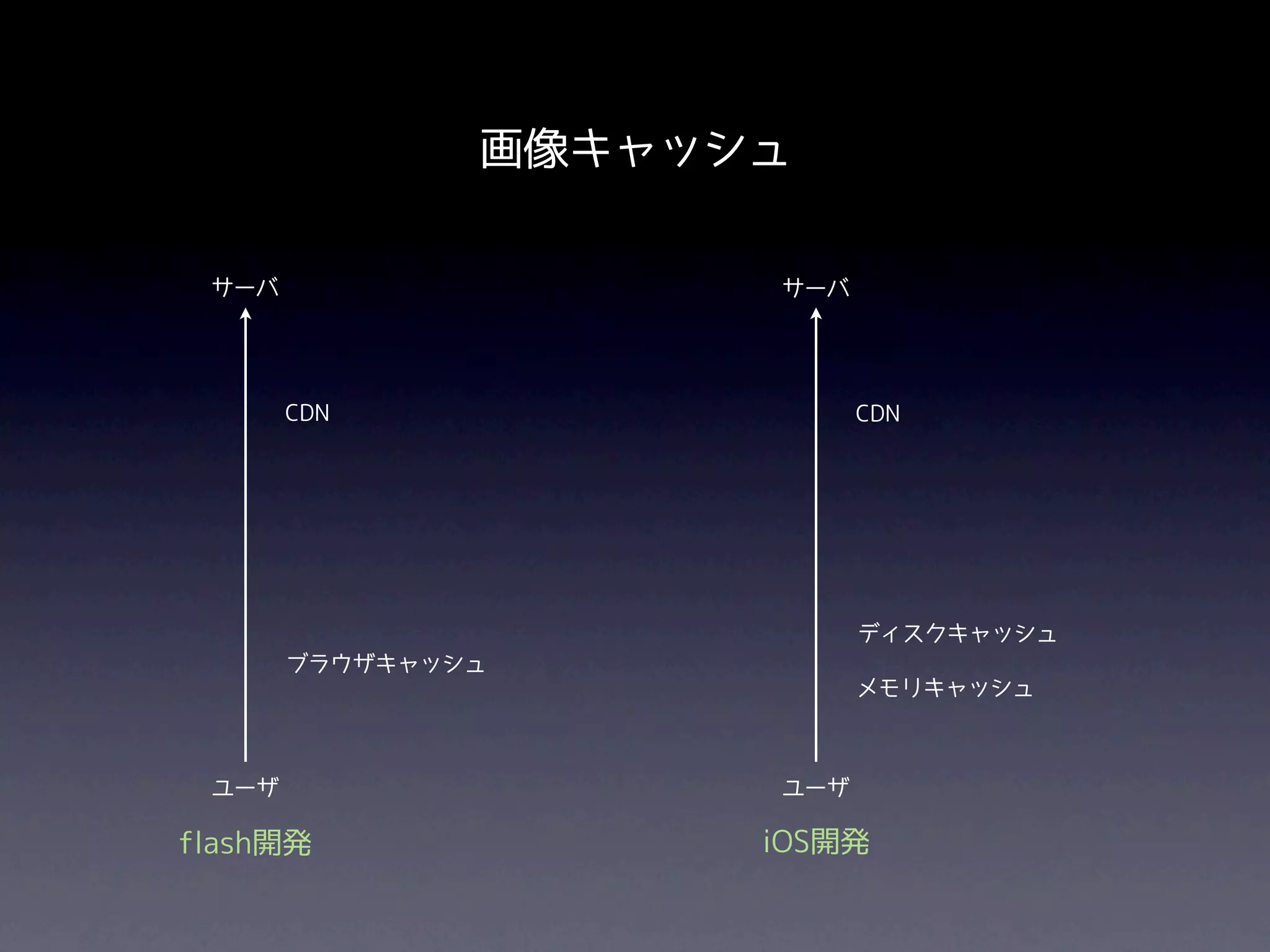 画像キャッシュ

 サーバ                 サーバ




       CDN                 CDN




                           ディスクキャッシュ
       ブラウザキャッシュ
                           メモリキャッシュ



 ユーザ                 ユーザ

flash開発              iOS開発
 