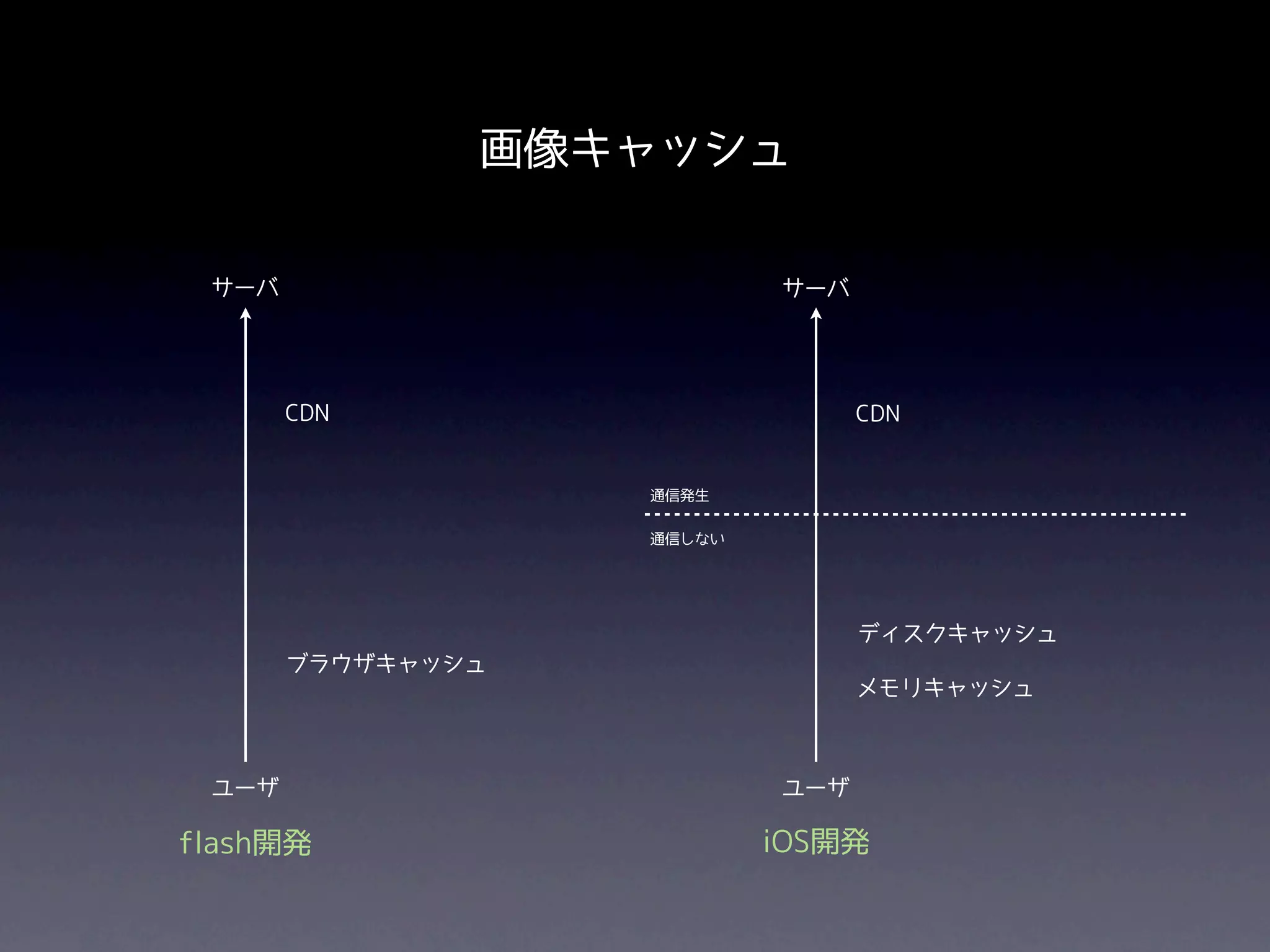 画像キャッシュ

 サーバ                       サーバ




       CDN                       CDN


                   通信発生

                   通信しない




                                 ディスクキャッシュ
       ブラウザキャッシュ
                                 メモリキャッシュ



 ユーザ                       ユーザ

flash開発                    iOS開発
 