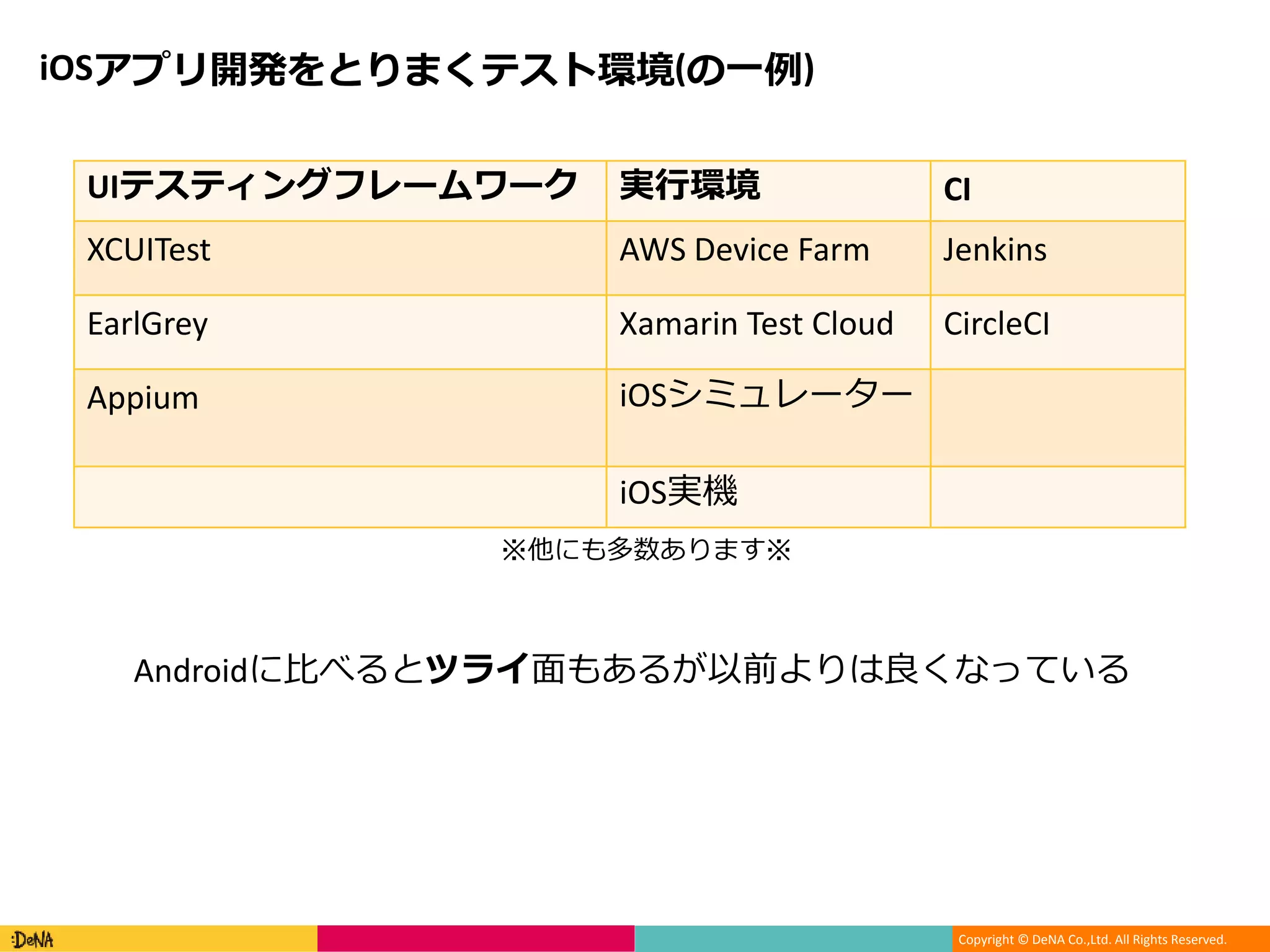 Copyright © DeNA Co.,Ltd. All Rights Reserved.
iOSアプリ開発をとりまくテスト環境(の一例)
UIテスティングフレームワーク 実行環境 CI
XCUITest AWS Device Farm Jenkins
EarlGrey Xamarin Test Cloud CircleCI
Appium iOSシミュレーター
iOS実機
Androidに比べるとツライ面もあるが以前よりは良くなっている
※他にも多数あります※
 