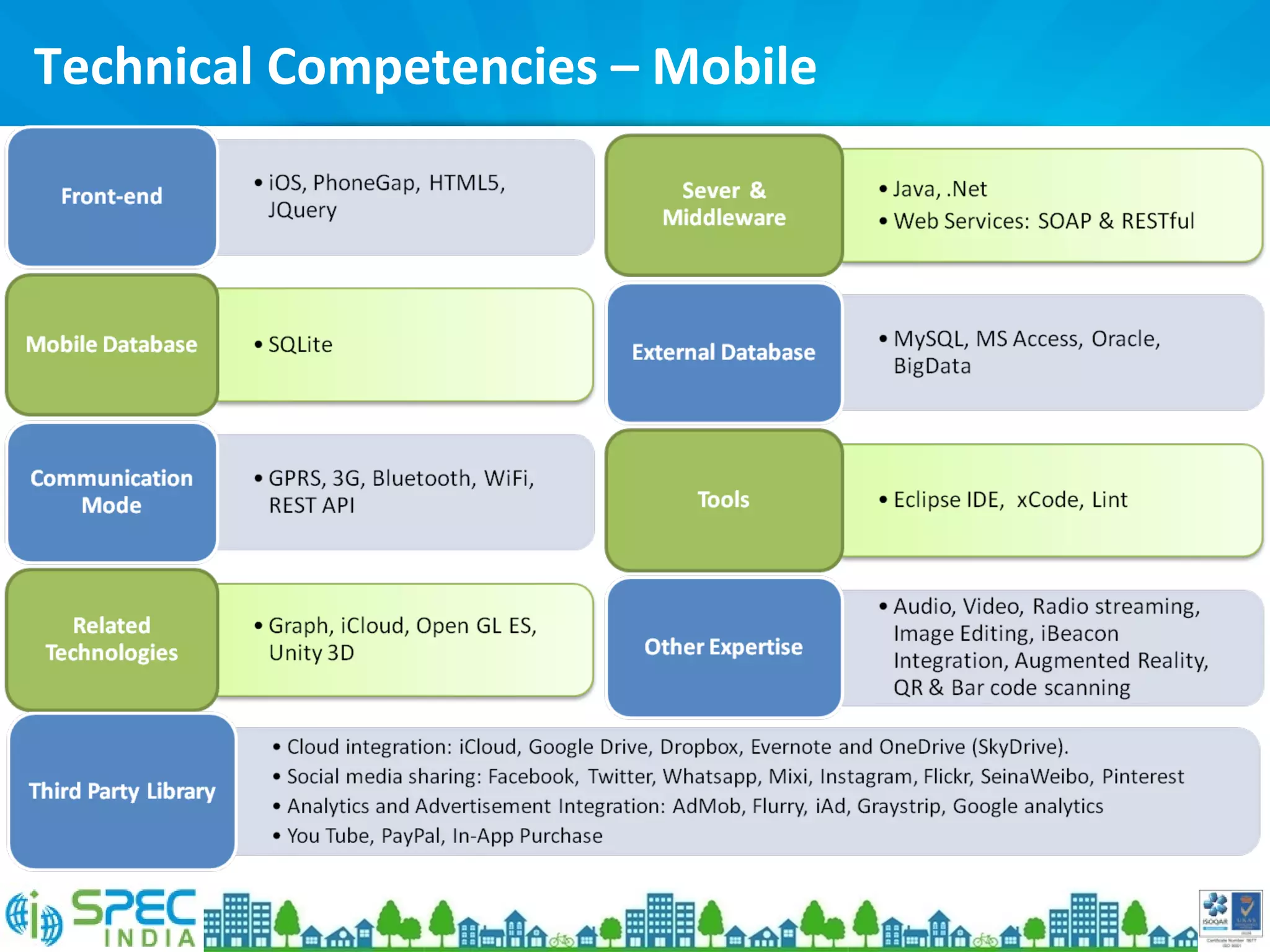 Technical Competencies – Mobile
 
