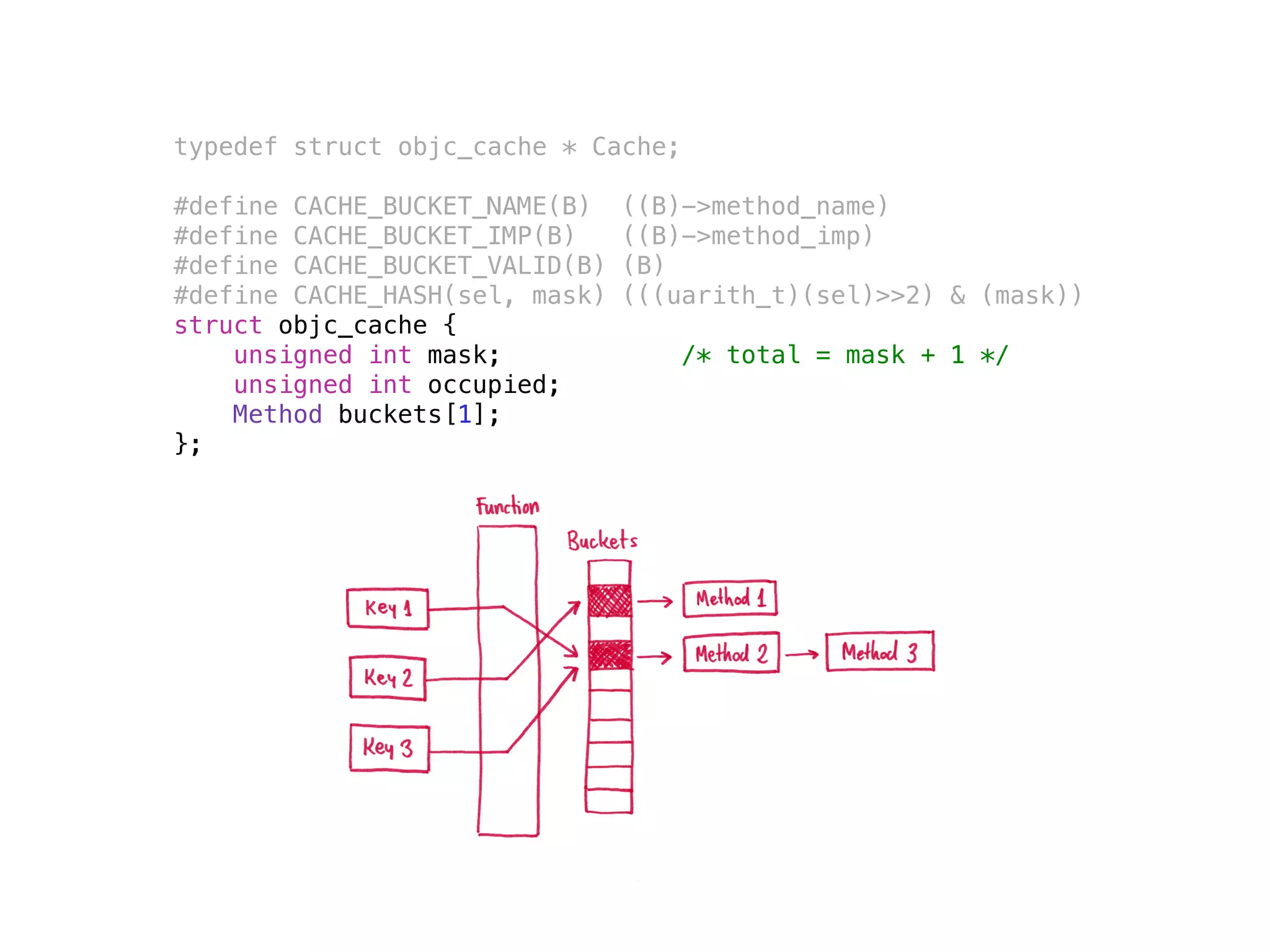 typedef struct objc_cache * Cache;
#define CACHE_BUCKET_NAME(B) ((B)->method_name)
#define CACHE_BUCKET_IMP(B) ((B)->method_imp)
#define CACHE_BUCKET_VALID(B) (B)
#define CACHE_HASH(sel, mask) (((uarith_t)(sel)>>2) & (mask))
struct objc_cache {
unsigned int mask; /* total = mask + 1 */
unsigned int occupied;
Method buckets[1];
};
 