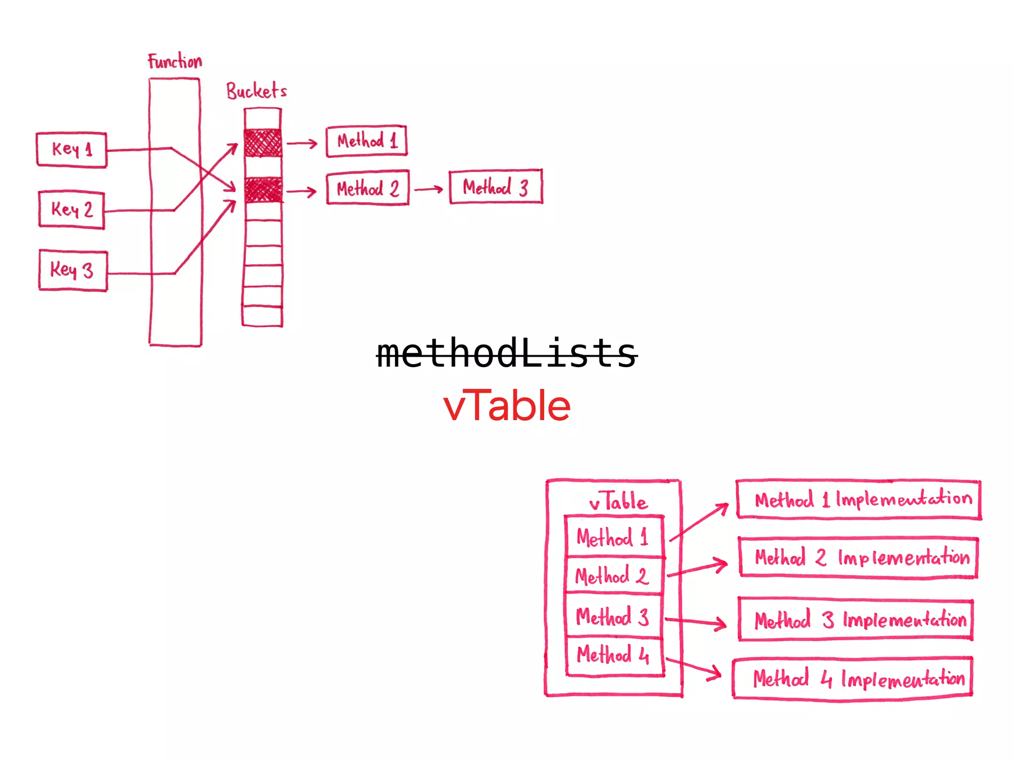 methodLists
vTable
 