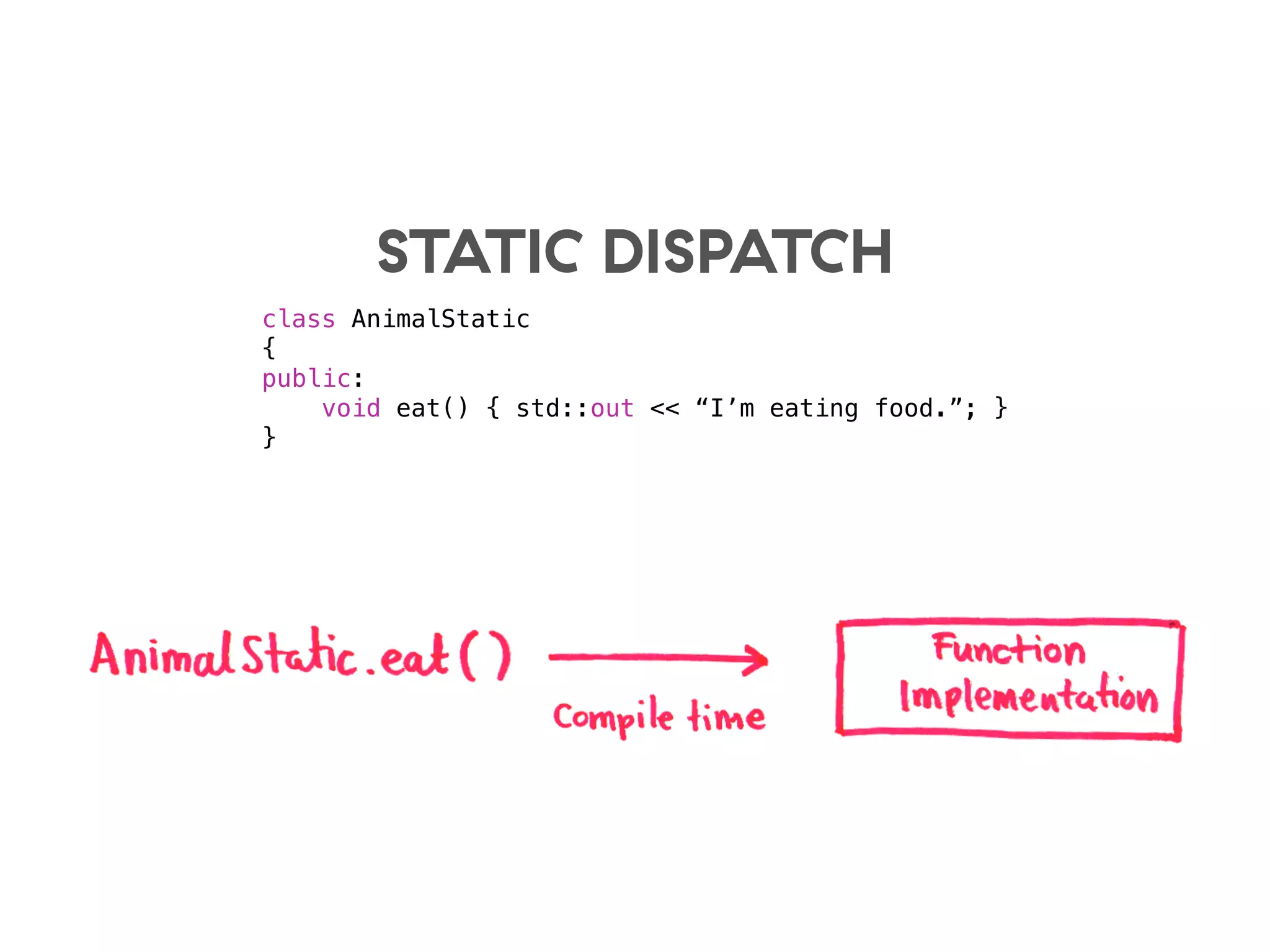 STATIC DISPATCH
class AnimalStatic
{
public:
void eat() { std::out << “I’m eating food.”; }
}
 
