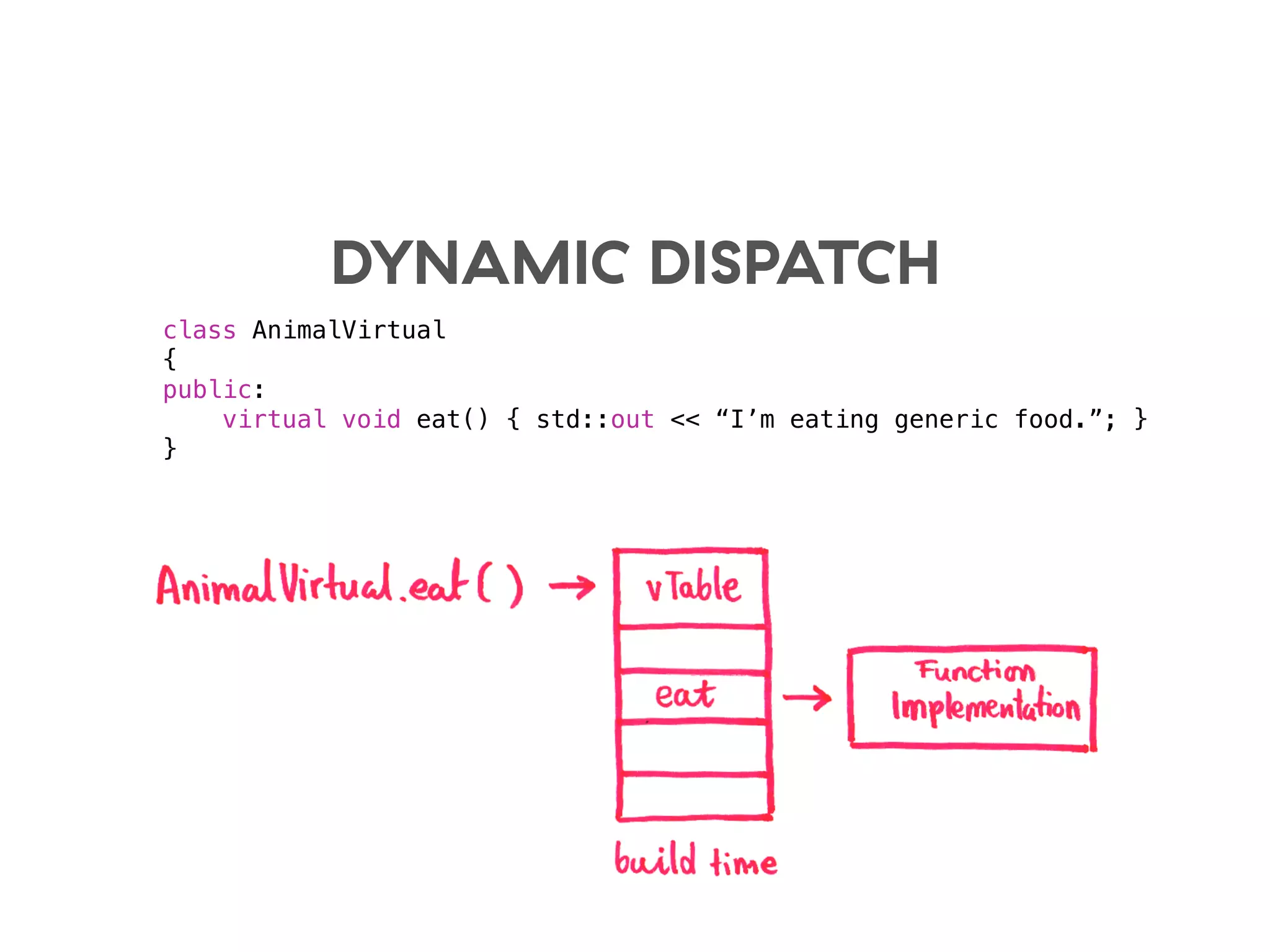DYNAMIC DISPATCH
class AnimalVirtual
{
public:
virtual void eat() { std::out << “I’m eating generic food.”; }
}
 