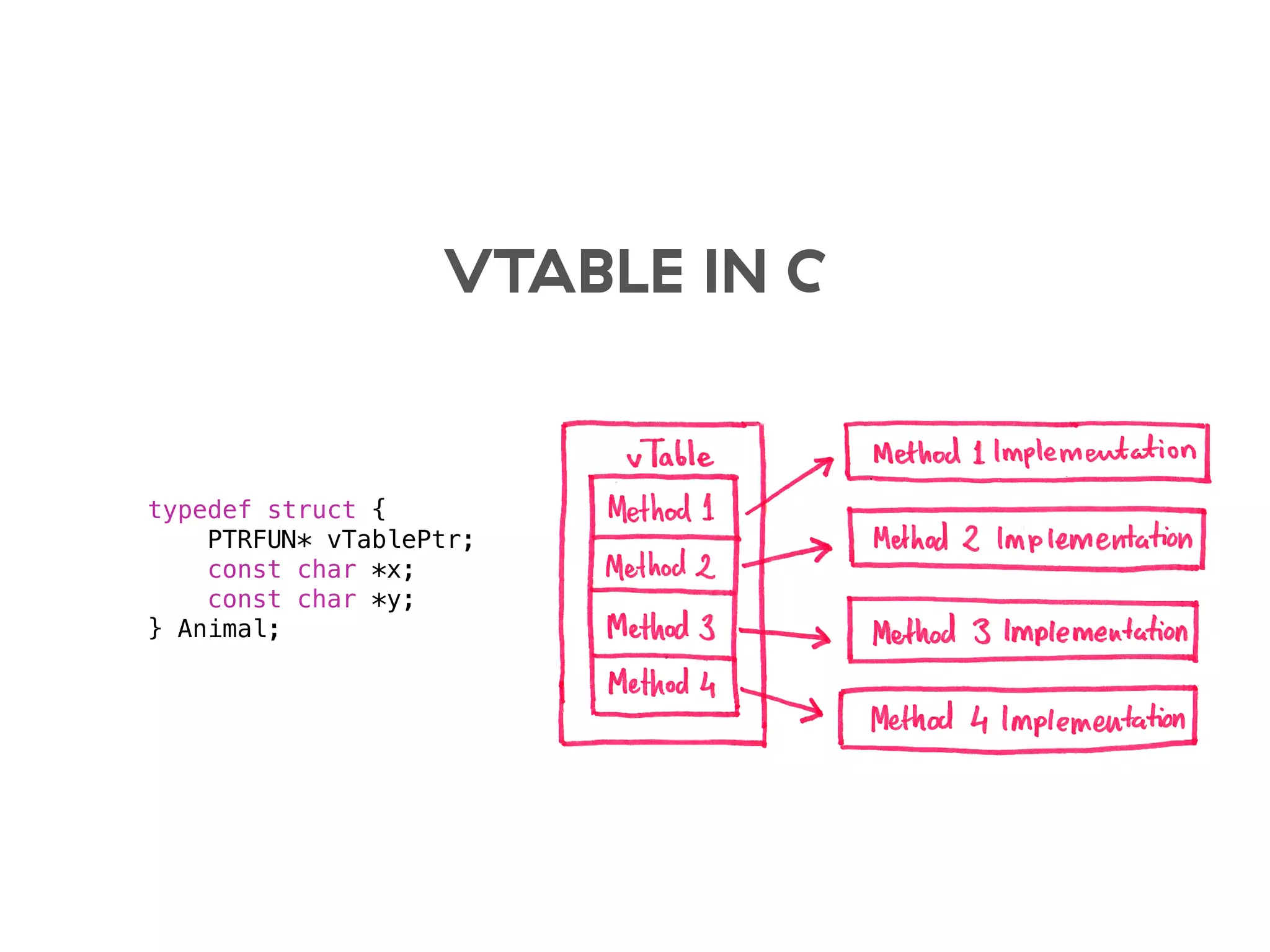 VTABLE IN C
typedef struct {
PTRFUN* vTablePtr;
const char *x;
const char *y;
} Animal;
 