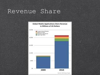 Revenue Share 