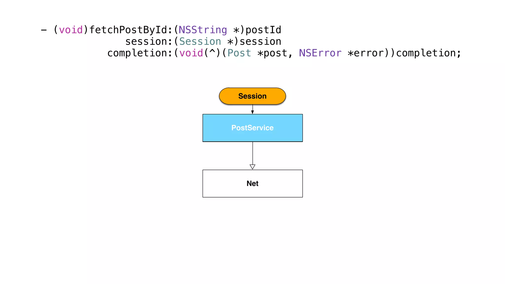 PostService
Net
Session
- (void)fetchPostById:(NSString *)postId
session:(Session *)session
completion:(void(^)(Post *post, NSError *error))completion;
PostService
 