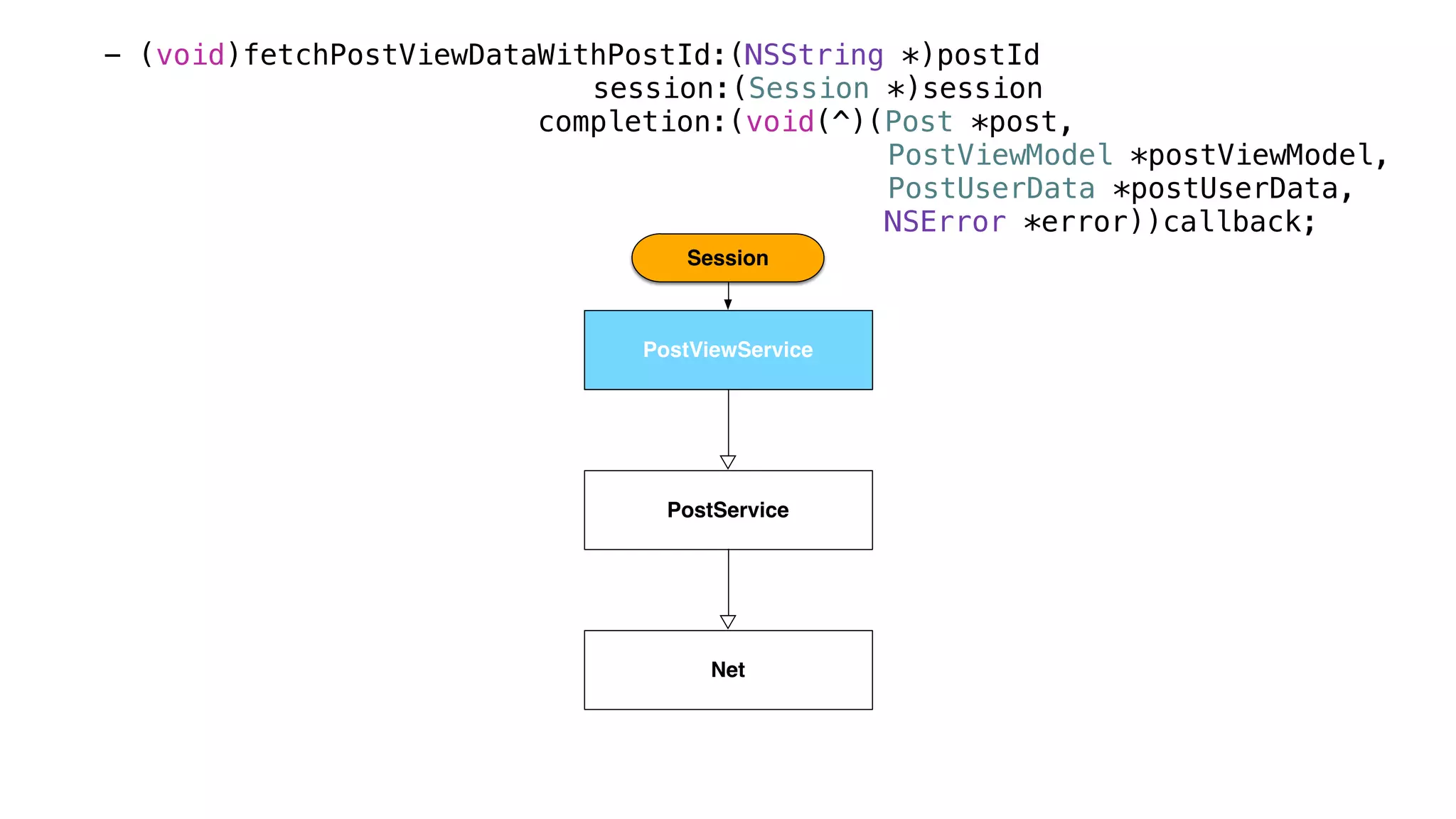 PostViewService
PostService
Session
Net
- (void)fetchPostViewDataWithPostId:(NSString *)postId
session:(Session *)session
completion:(void(^)(Post *post,
PostViewModel *postViewModel,
PostUserData *postUserData,
NSError *error))callback;
PostViewService
 