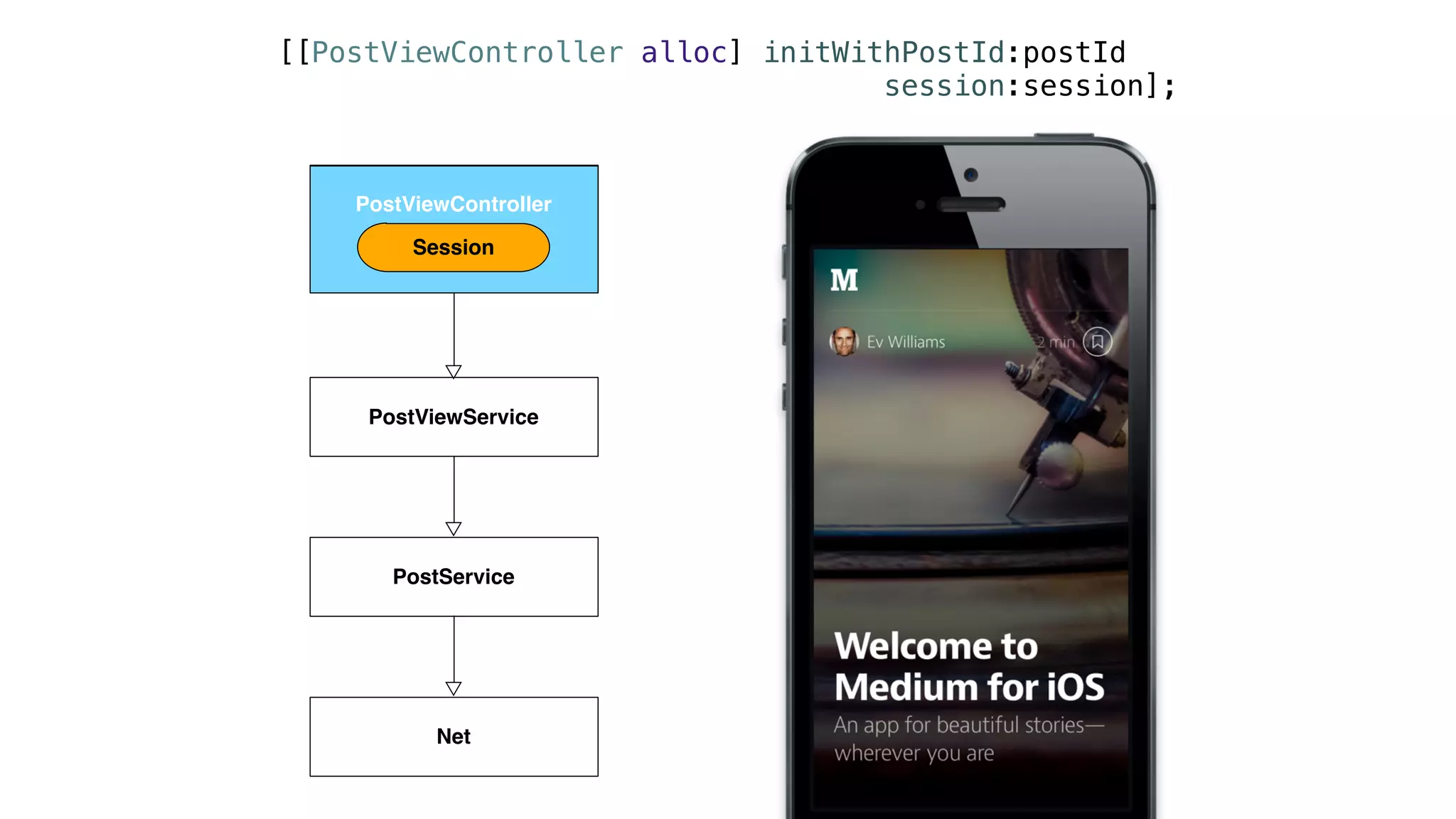 PostViewService
PostService
Net
PostViewController
Session
[[PostViewController alloc] initWithPostId:postId
session:session];
PostViewController
Session
 