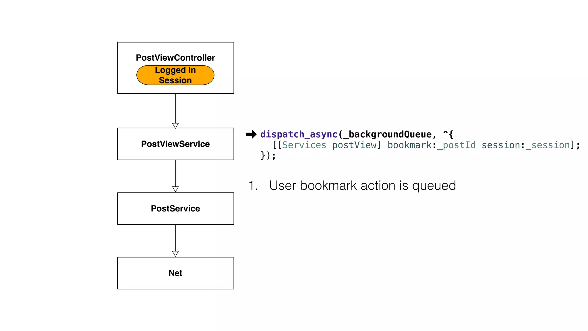 1. User bookmark action is queued
PostViewService
PostService
Net
PostViewController
Logged in
Session
dispatch_async(_backgroundQueue, ^{
[[Services postView] bookmark:_postId session:_session];
});
 