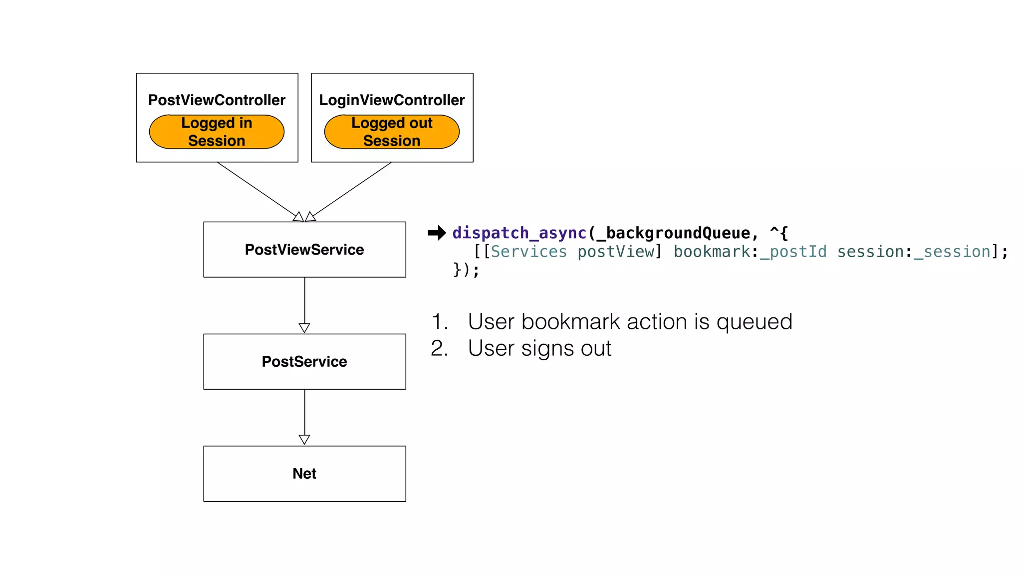 1. User bookmark action is queued
2. User signs out
PostViewService
PostService
Net
PostViewController
Logged in
Session
LoginViewController
Logged out
Session
dispatch_async(_backgroundQueue, ^{
[[Services postView] bookmark:_postId session:_session];
});
 