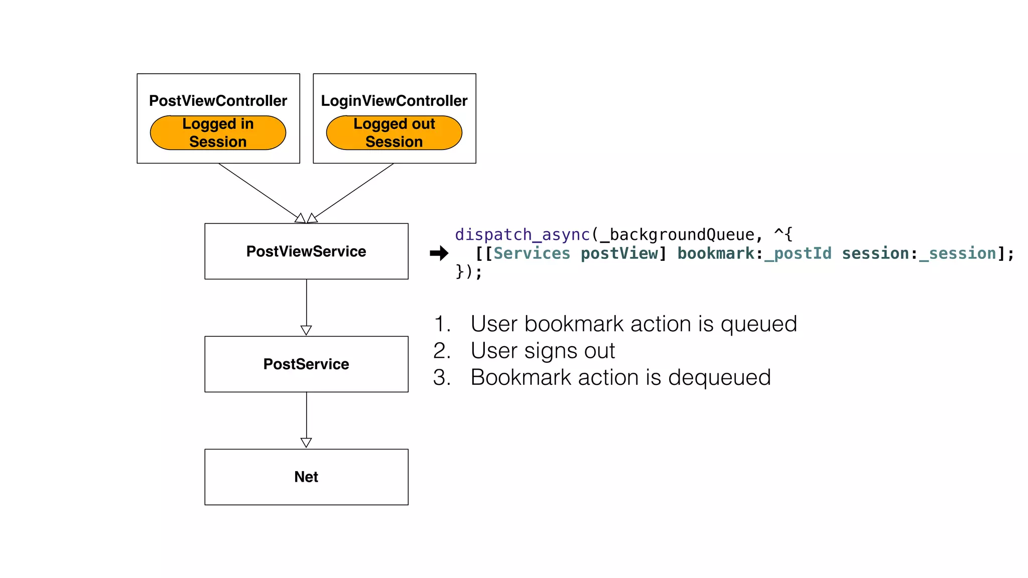 1. User bookmark action is queued
2. User signs out
3. Bookmark action is dequeued
PostViewService
PostService
Net
PostViewController
Logged in
Session
LoginViewController
Logged out
Session
dispatch_async(_backgroundQueue, ^{
[[Services postView] bookmark:_postId session:_session];
});
 
