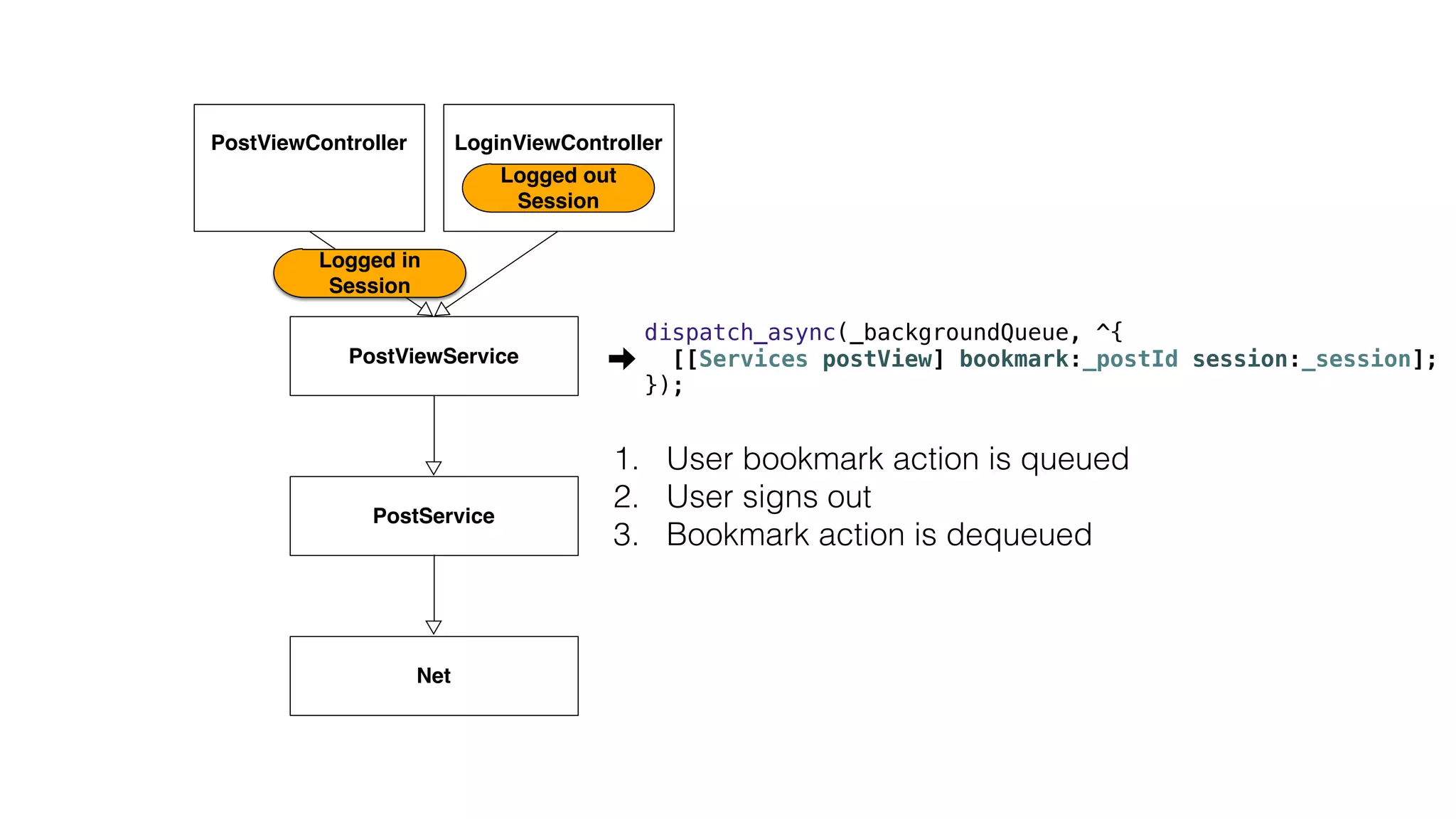 1. User bookmark action is queued
2. User signs out
3. Bookmark action is dequeued
PostViewService
PostService
Net
PostViewController
Logged in
Session
LoginViewController
Logged out
Session
dispatch_async(_backgroundQueue, ^{
[[Services postView] bookmark:_postId session:_session];
});
 