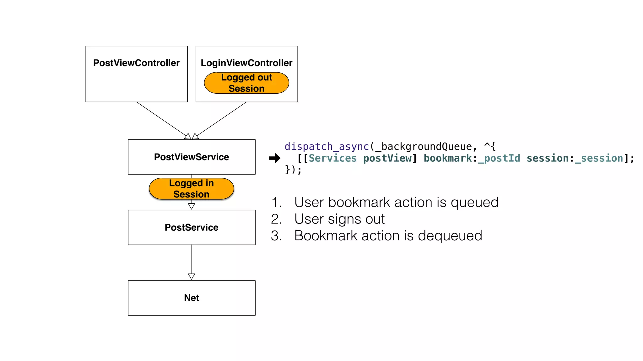 1. User bookmark action is queued
2. User signs out
3. Bookmark action is dequeued
PostViewService
PostService
Net
PostViewController
Logged in
Session
LoginViewController
Logged out
Session
dispatch_async(_backgroundQueue, ^{
[[Services postView] bookmark:_postId session:_session];
});
 