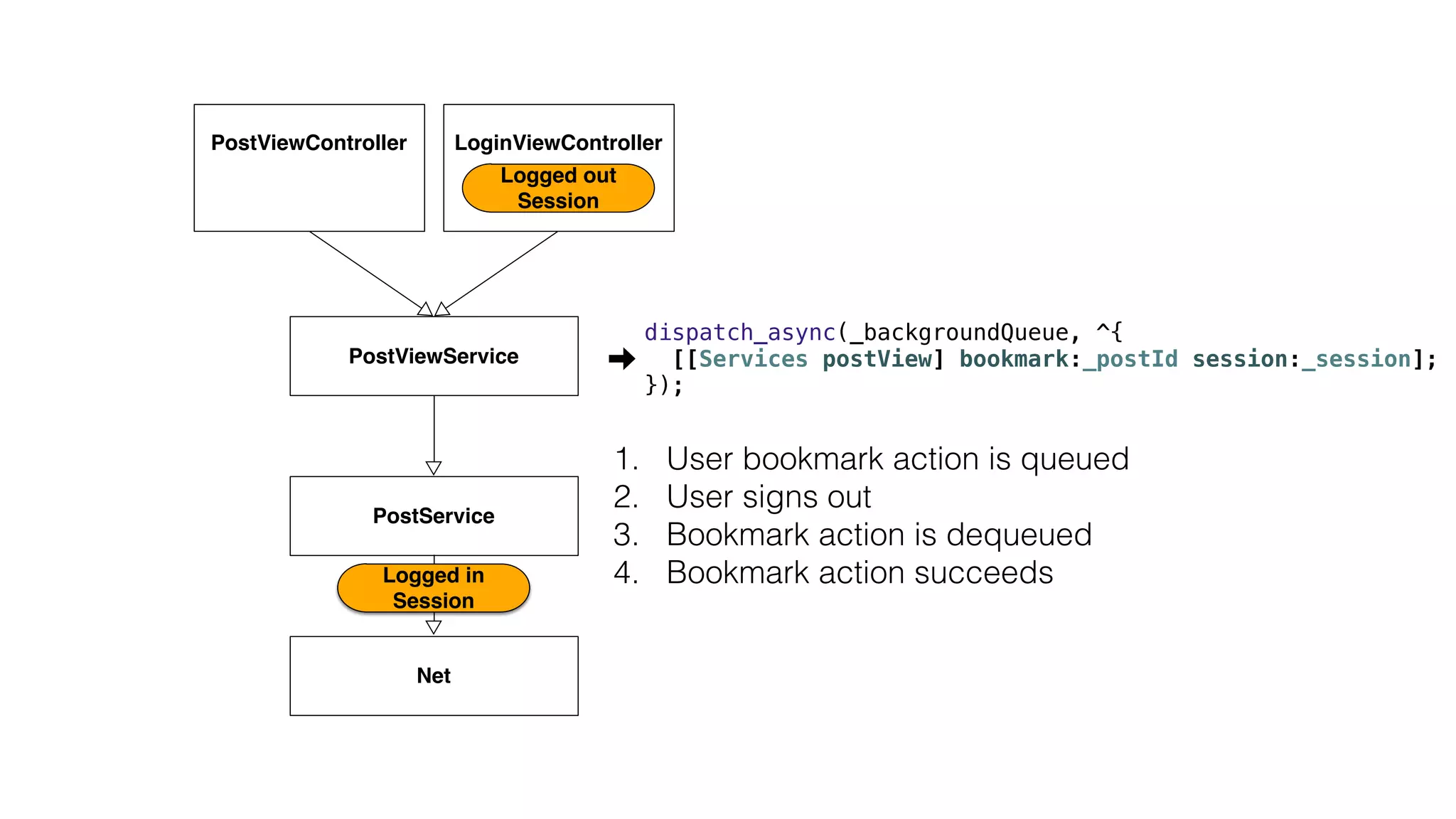 1. User bookmark action is queued
2. User signs out
3. Bookmark action is dequeued
4. Bookmark action succeeds
PostViewService
PostService
Net
PostViewController
Logged in
Session
LoginViewController
Logged out
Session
dispatch_async(_backgroundQueue, ^{
[[Services postView] bookmark:_postId session:_session];
});
 