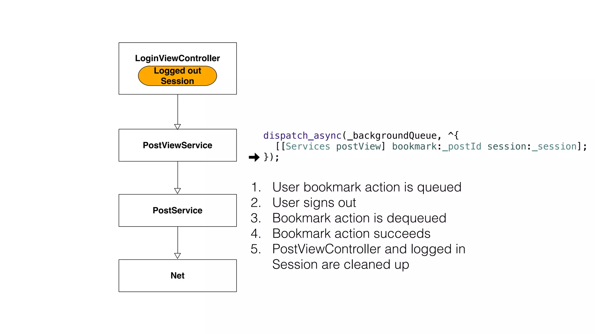 1. User bookmark action is queued
2. User signs out
3. Bookmark action is dequeued
4. Bookmark action succeeds
5. PostViewController and logged in
Session are cleaned up
PostViewService
PostService
Net
LoginViewController
Logged out
Session
dispatch_async(_backgroundQueue, ^{
[[Services postView] bookmark:_postId session:_session];
});
 