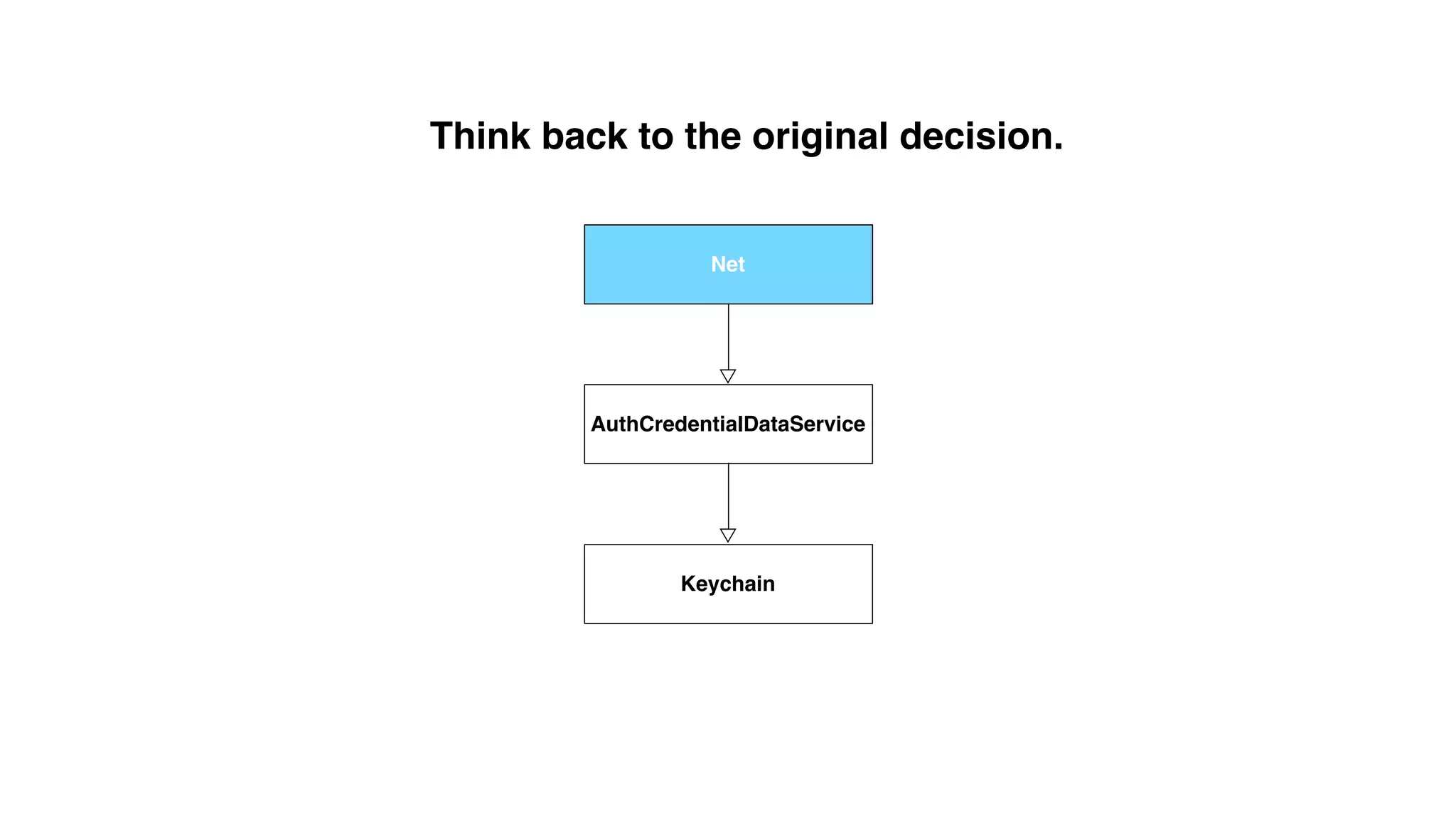 Think back to the original decision.
Net
AuthCredentialDataService
Keychain
Net
 