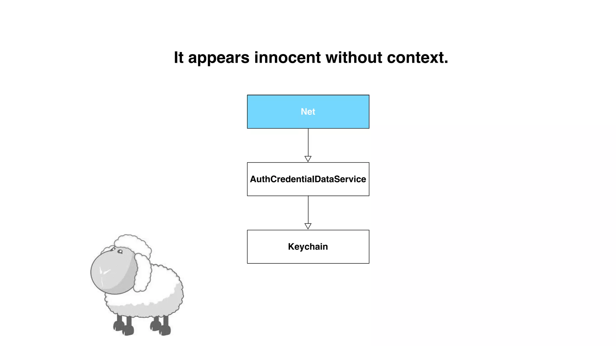 It appears innocent without context.
Net
AuthCredentialDataService
Keychain
Net
 