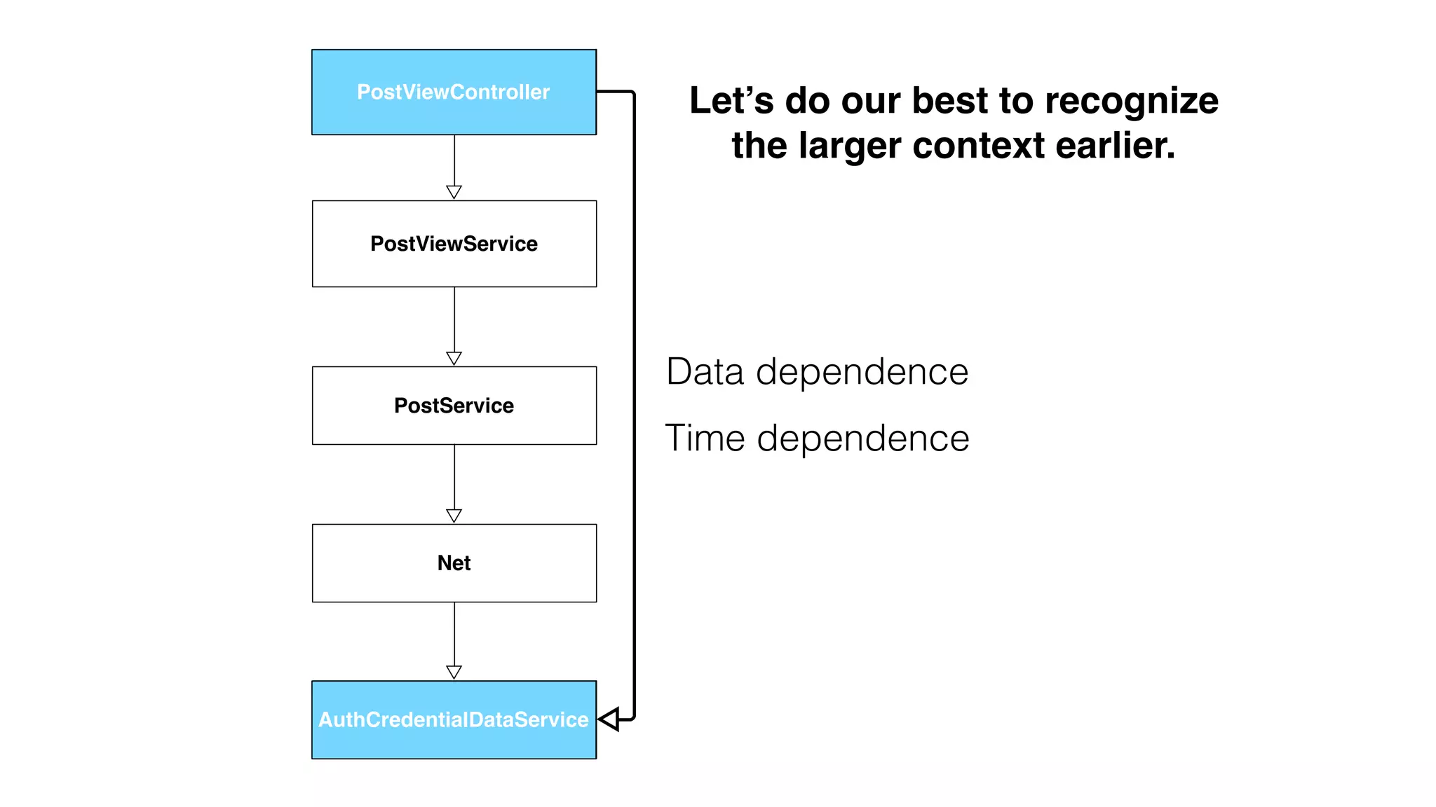 Let’s do our best to recognize!
the larger context earlier.
PostViewController
PostViewService
PostService
Net
AuthCredentialDataService
Data dependence
Time dependence
AuthCredentialDataService
PostViewController
 