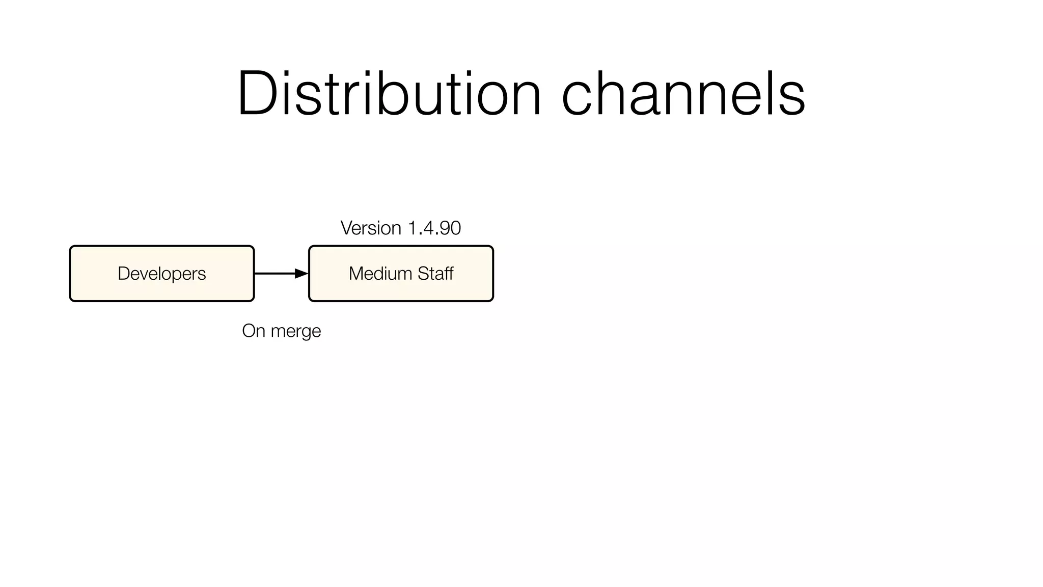 Distribution channels
Developers Medium Staff
On merge
Version 1.4.90
 