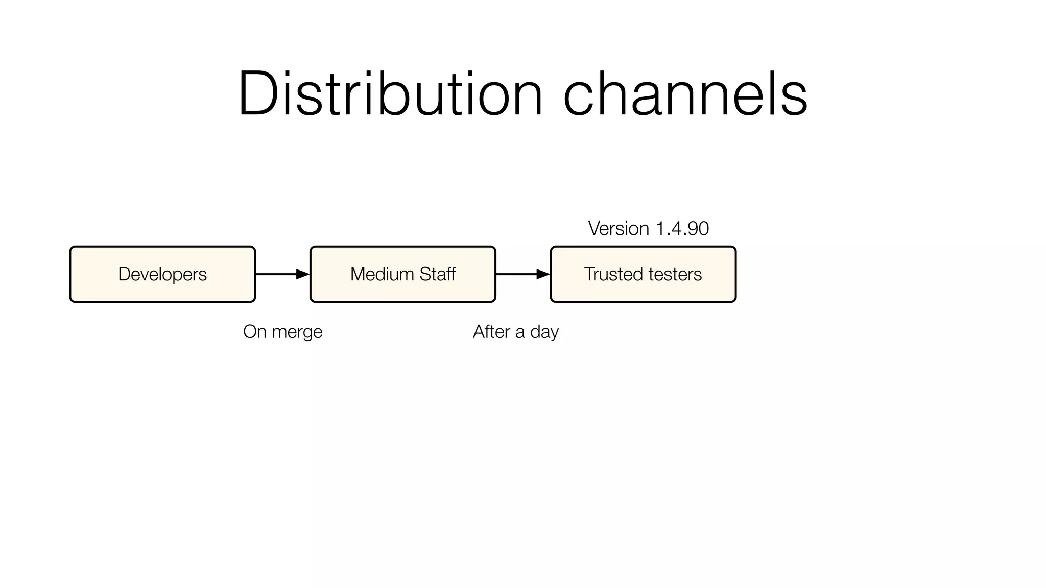 Distribution channels
Version 1.4.90
Developers Medium Staff Trusted testers
On merge After a day
 
