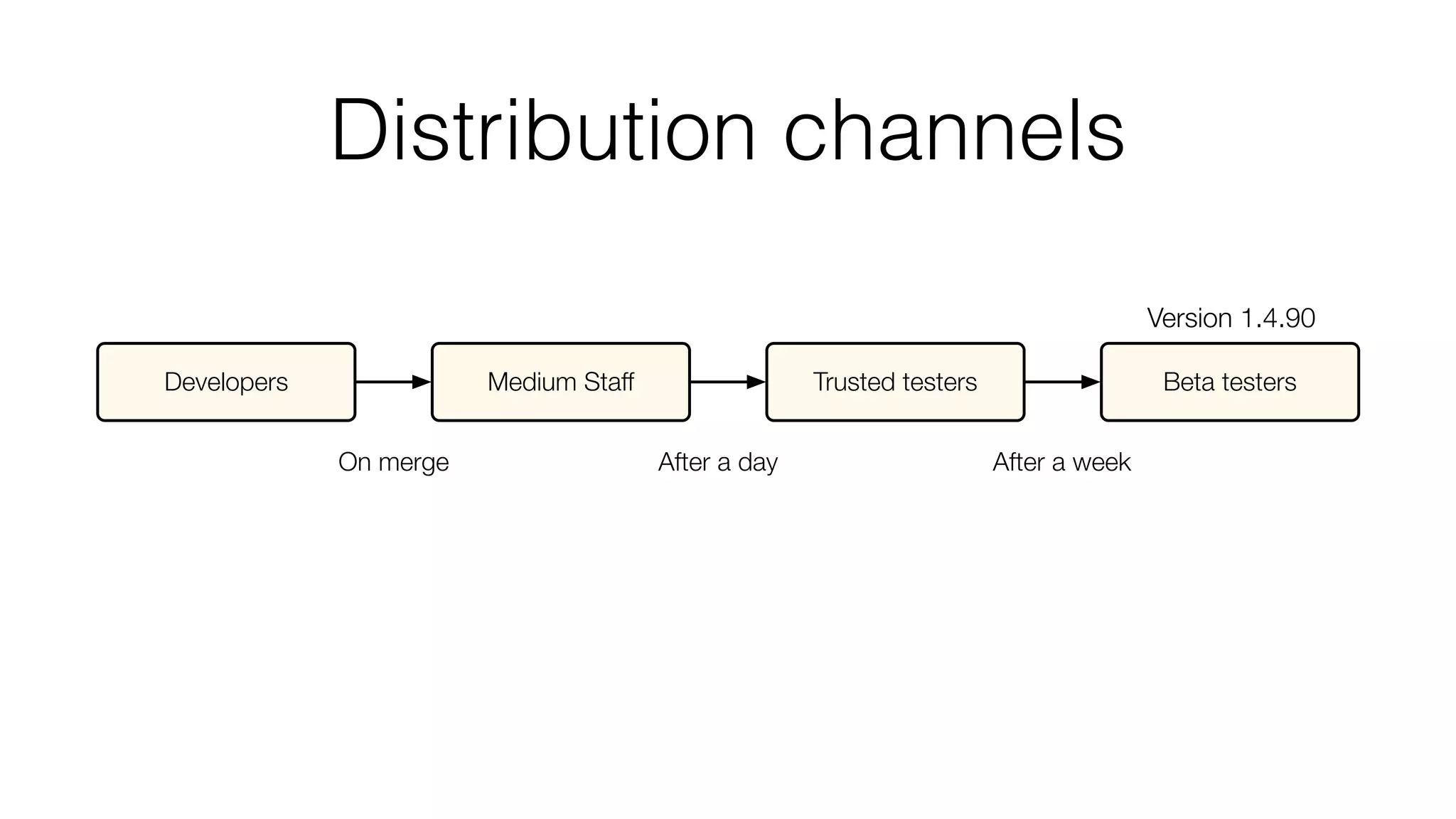 Distribution channels
Version 1.4.90
Developers Medium Staff Trusted testers Beta testers
On merge After a day After a week
 