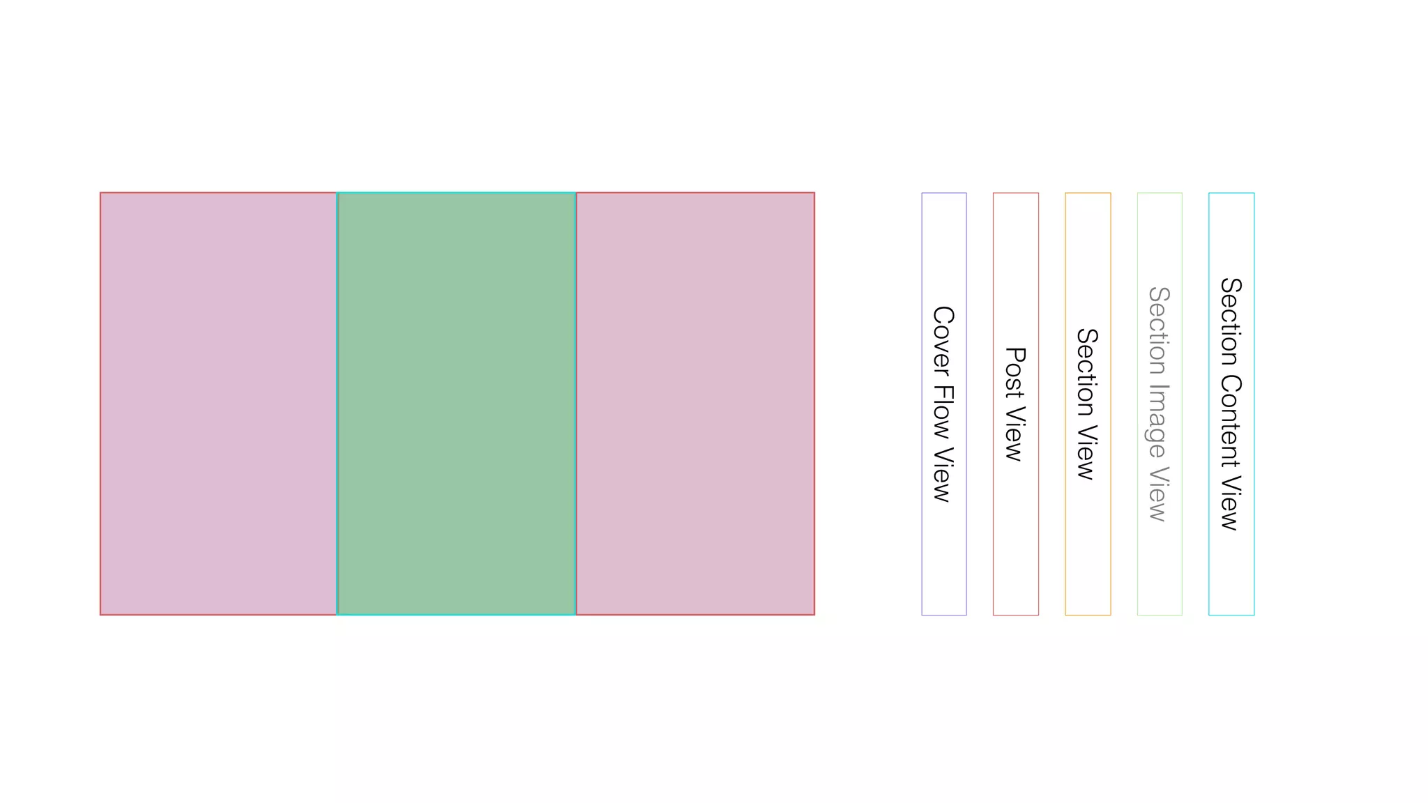 CoverFlowView
PostView
SectionView
SectionImageView
SectionContentView
 